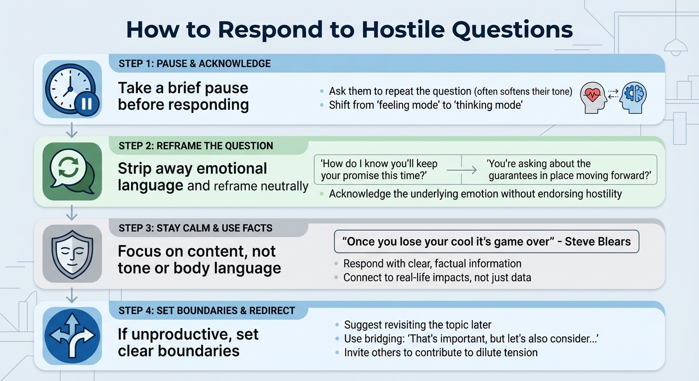 4-Step Framework for Responding to Hostile Questions