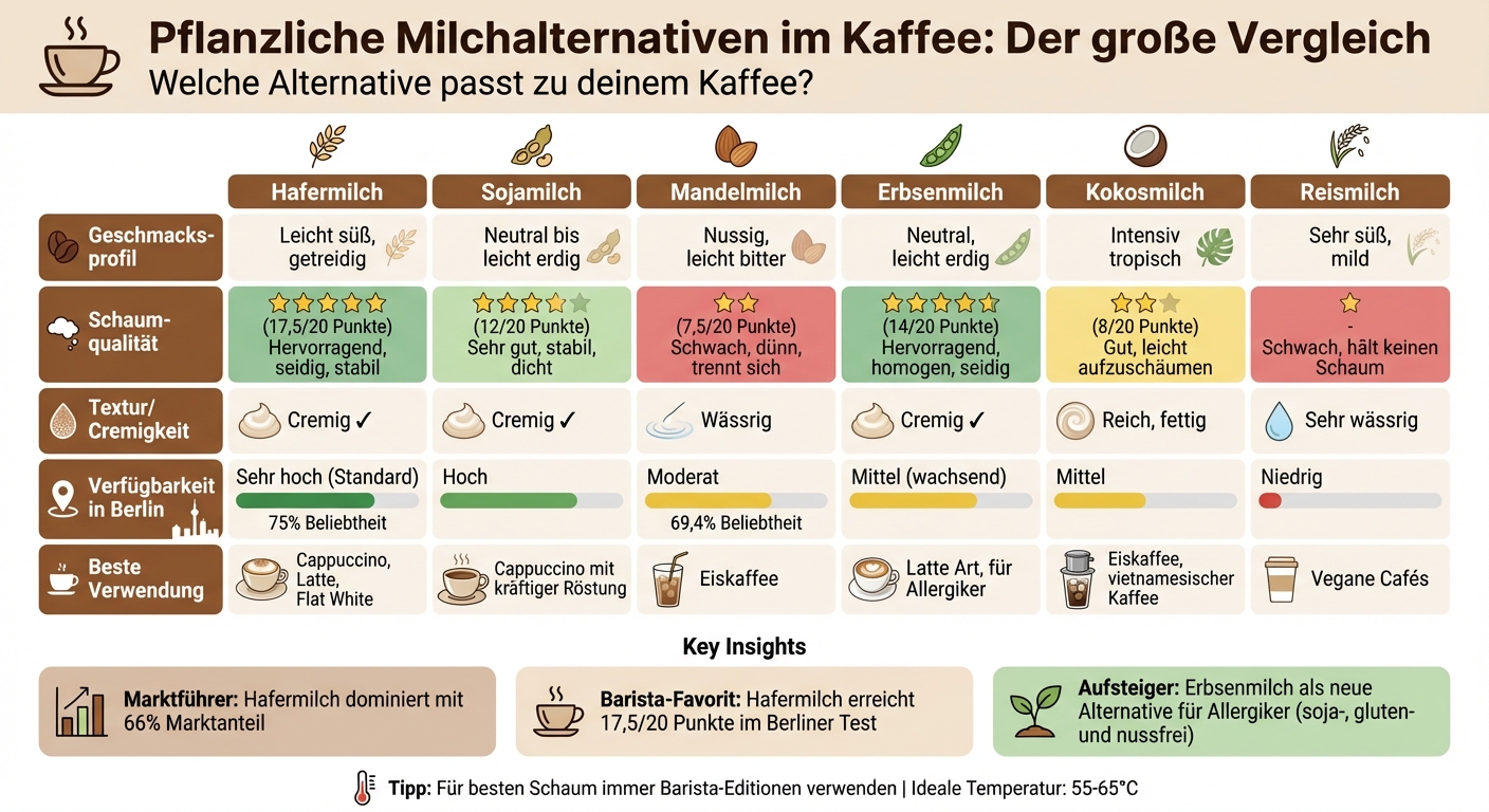 Vergleich pflanzlicher Milchalternativen für Kaffee: Geschmack, Schaumqualität und Verfügbarkeit