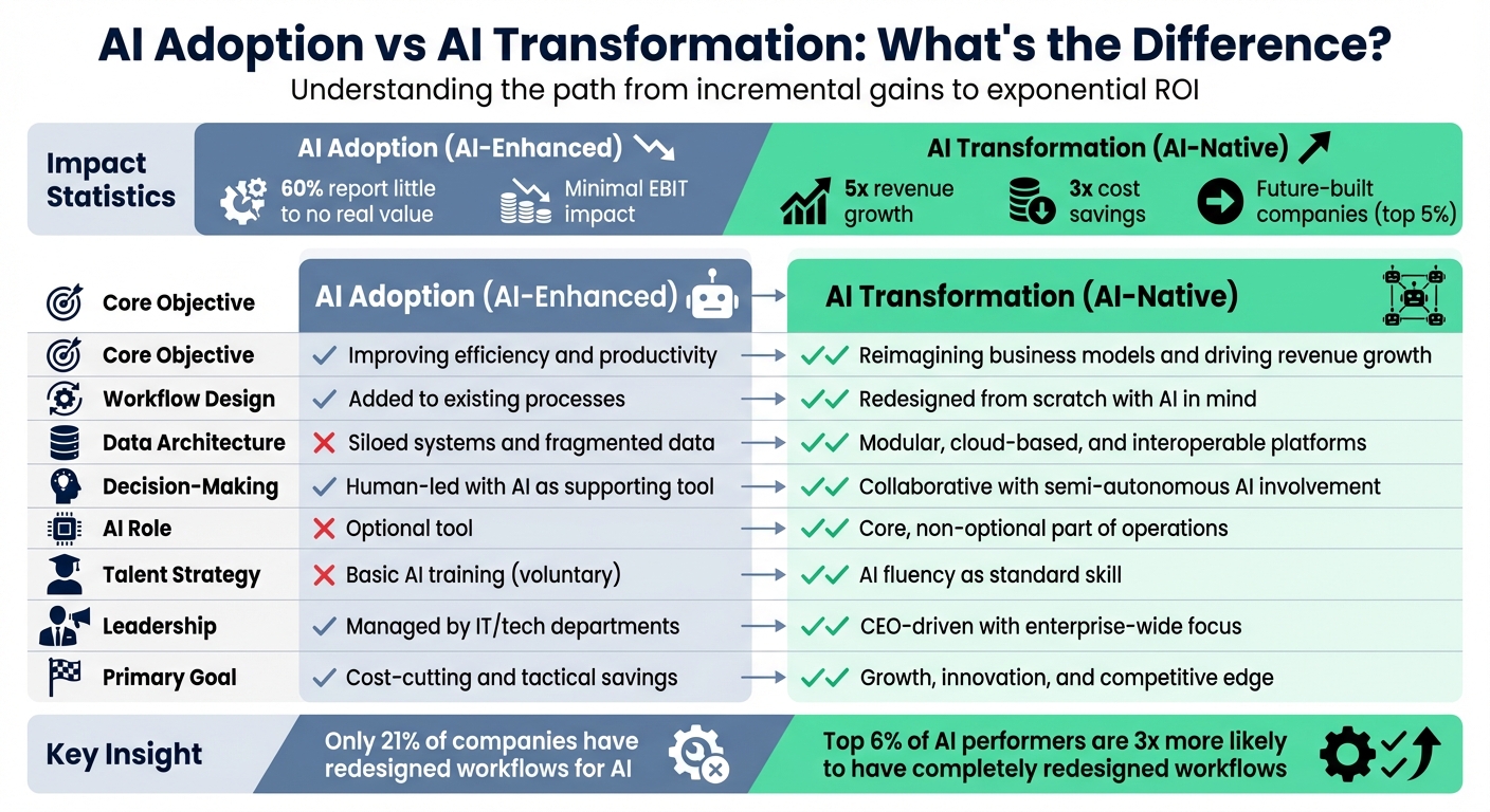 AI Adoption vs AI Transformation: Key Differences and ROI Impact