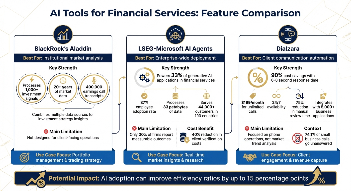 AI Tools Comparison for Financial Services: BlackRock Aladdin vs LSEG-Microsoft vs Dialzara