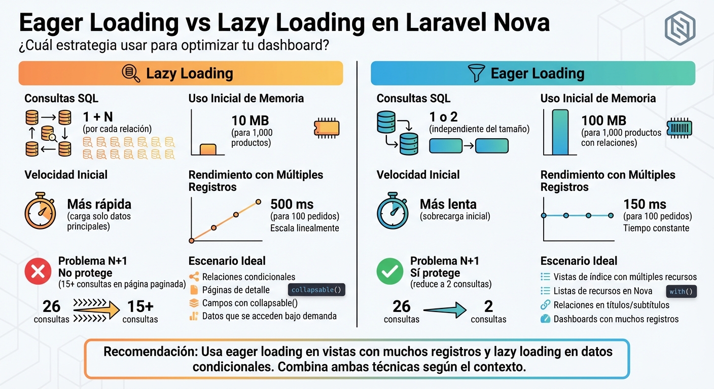 Eager Loading vs Lazy Loading en Laravel Nova: Comparación de Rendimiento