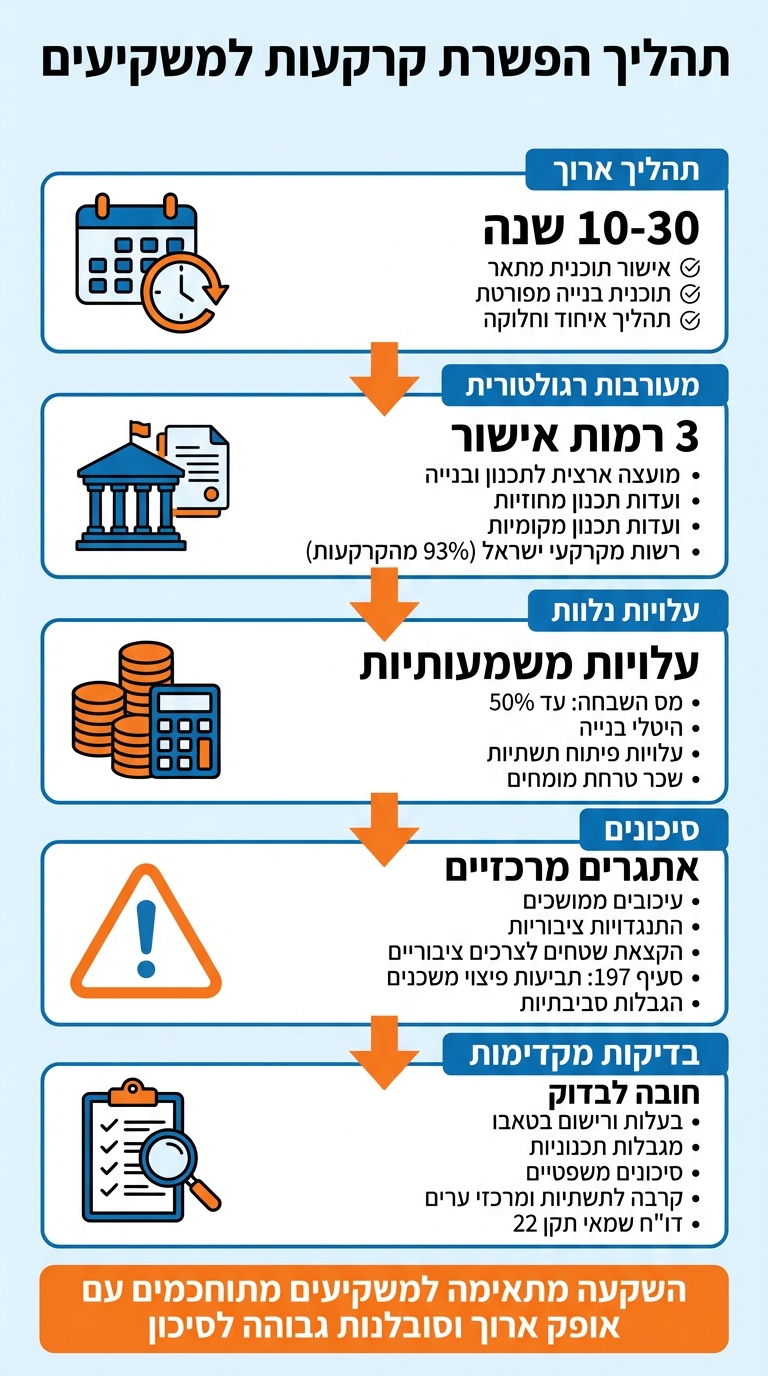 תהליך שינוי ייעוד קרקע: 5 שלבים קריטיים למשקיעים