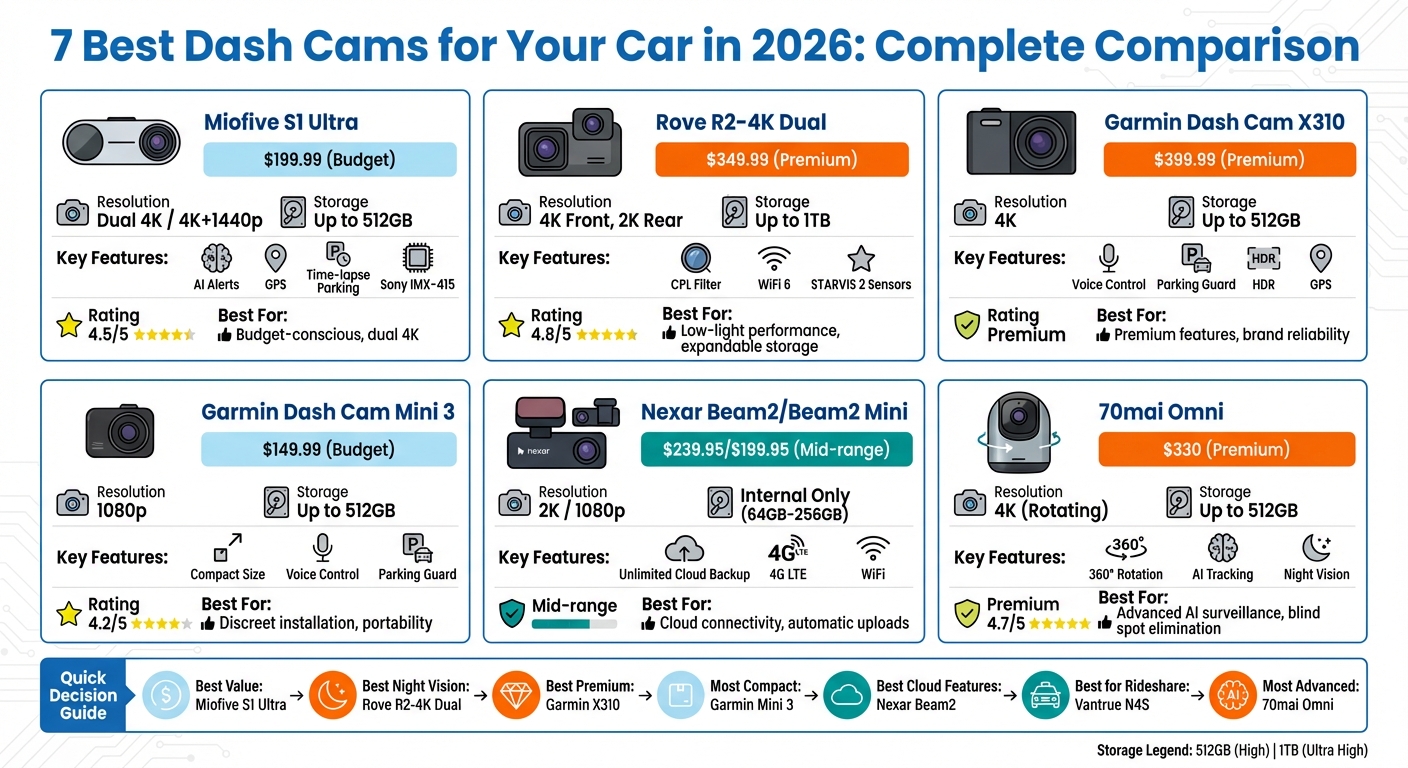 2026 Dash Cam Comparison: Features, Prices, and Specifications