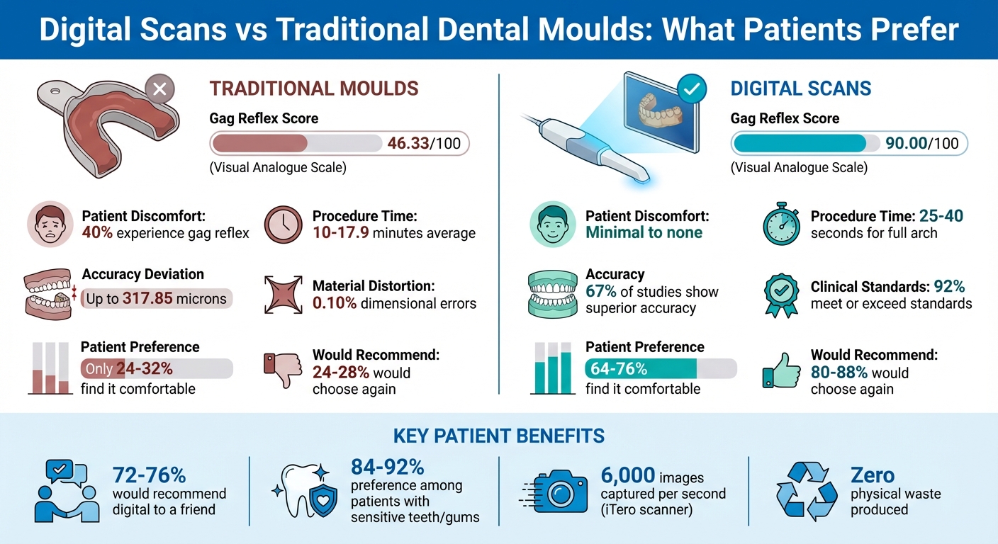 Digital Scans vs Traditional Dental Moulds: Patient Preference Statistics