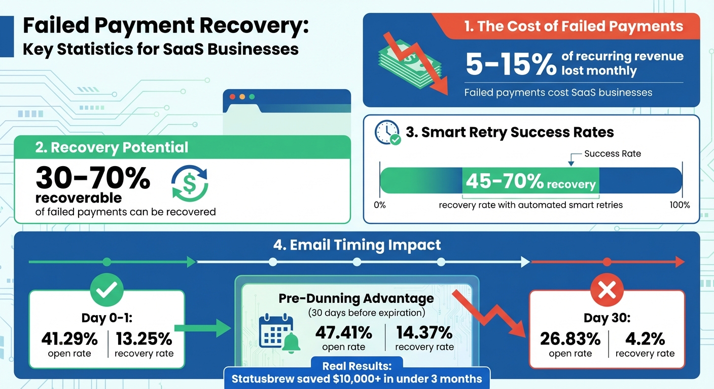Failed Payment Recovery Statistics and Impact for SaaS Businesses