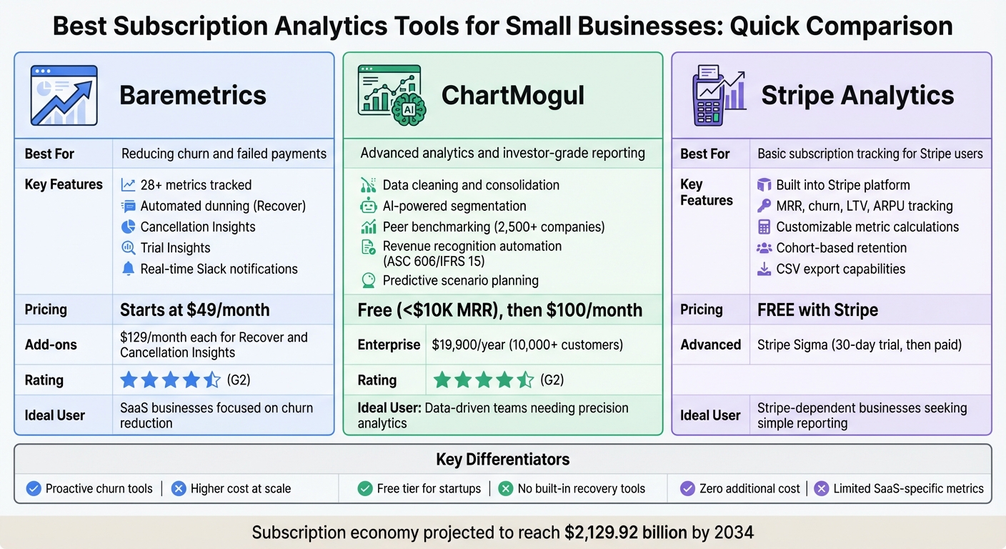 Subscription Analytics Tools Comparison: Baremetrics vs ChartMogul vs Stripe Analytics