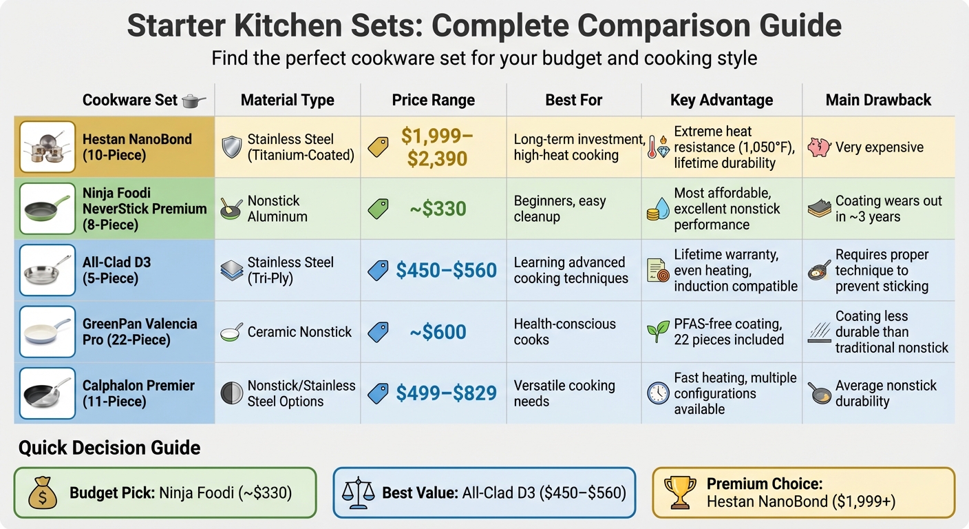 Starter Kitchen Cookware Sets Comparison: Price, Materials, and Best Use Cases