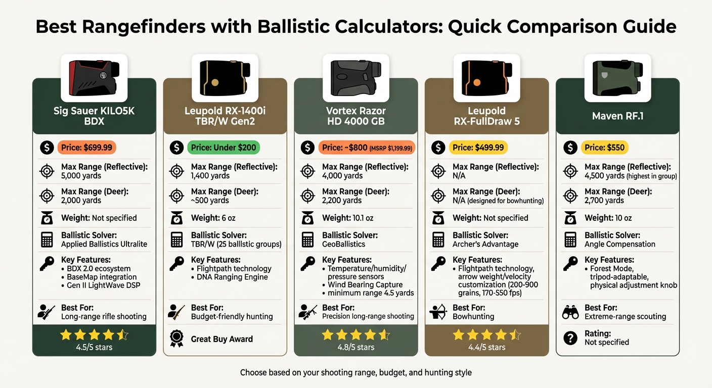 Best Rangefinders with Ballistic Calculators: Complete Comparison Chart