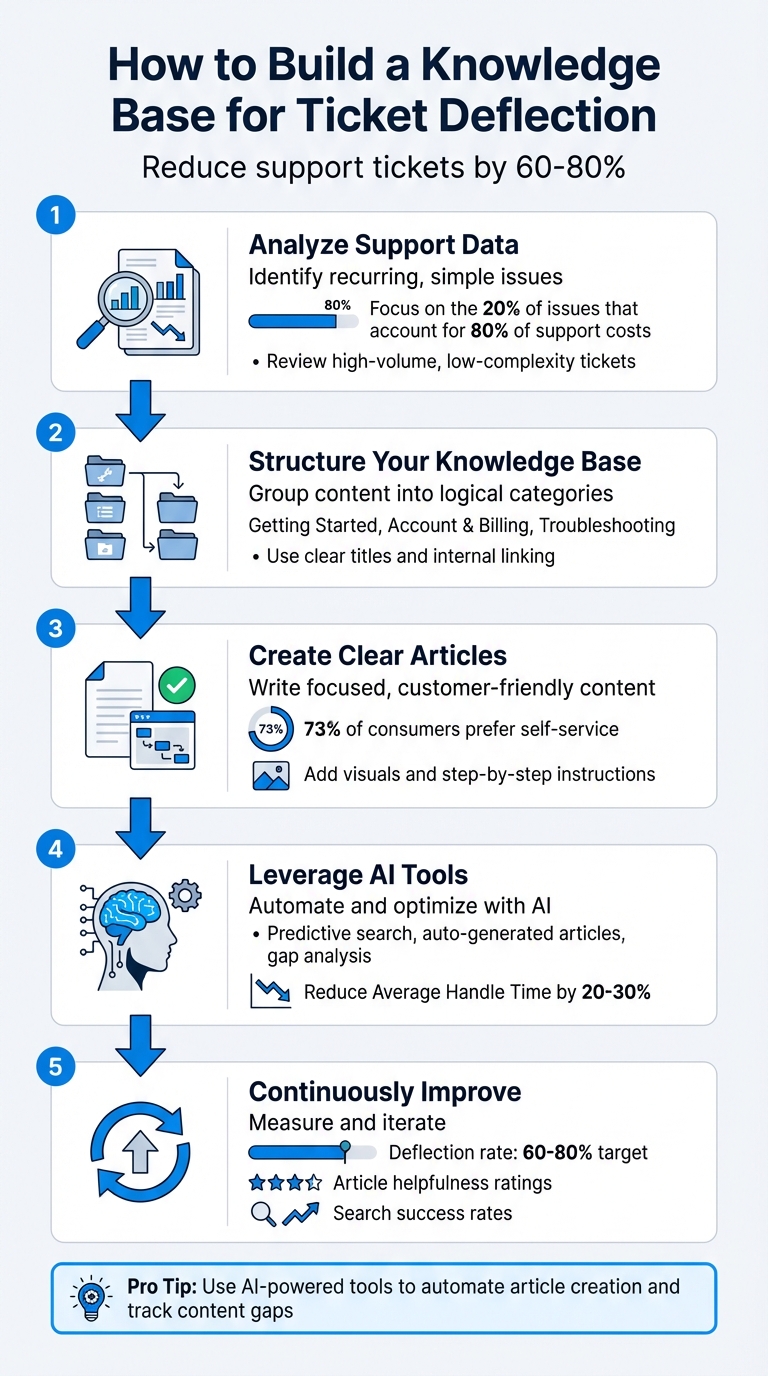 5 Steps to Build a Knowledge Base That Reduces Support Tickets by 60-80%