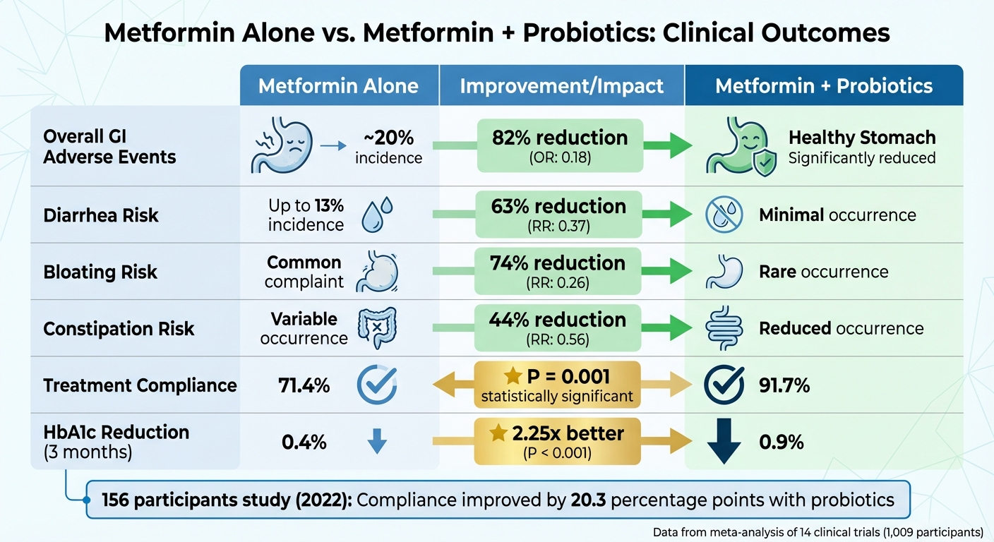 Metformin Alone vs Metformin with Probiotics: Clinical Outcomes Comparison