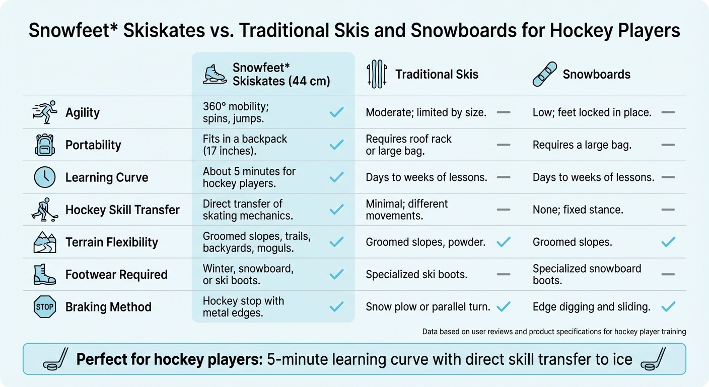 ホッケー選手のためのSnowfeet Skiskatesと伝統的なスキー・スノーボードの比較