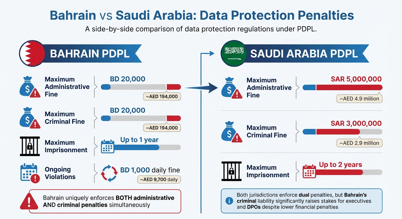Bahrain PDPL Penalties vs Saudi Arabia: Fines and Imprisonment Comparison