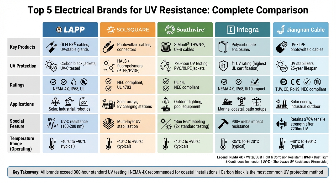 UV-Resistant Electrical Brands Comparison Chart: Features, Standards & Applications