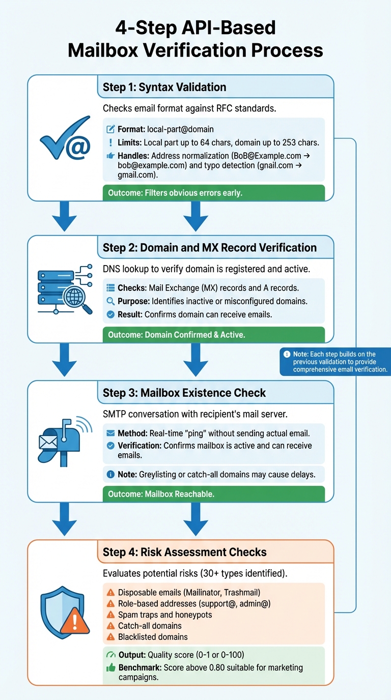 4-Step API-Based Email Verification Process Flow