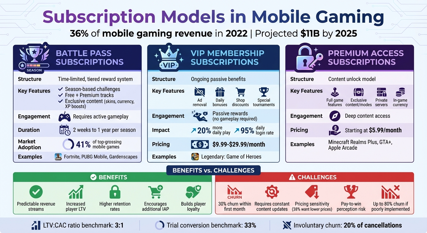 Mobile Game Subscription Models: Types, Benefits, and Challenges Comparison
