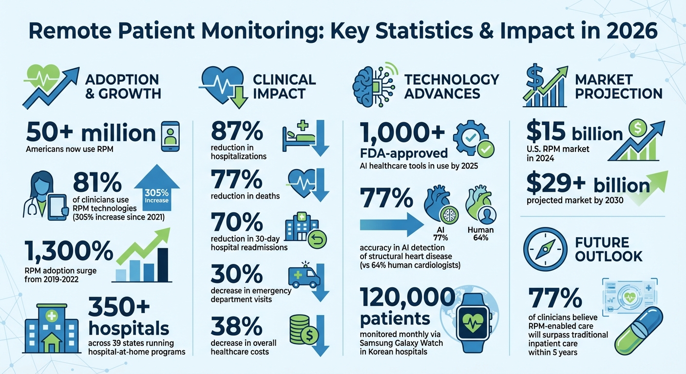 Remote Patient Monitoring Statistics and Impact in 2026