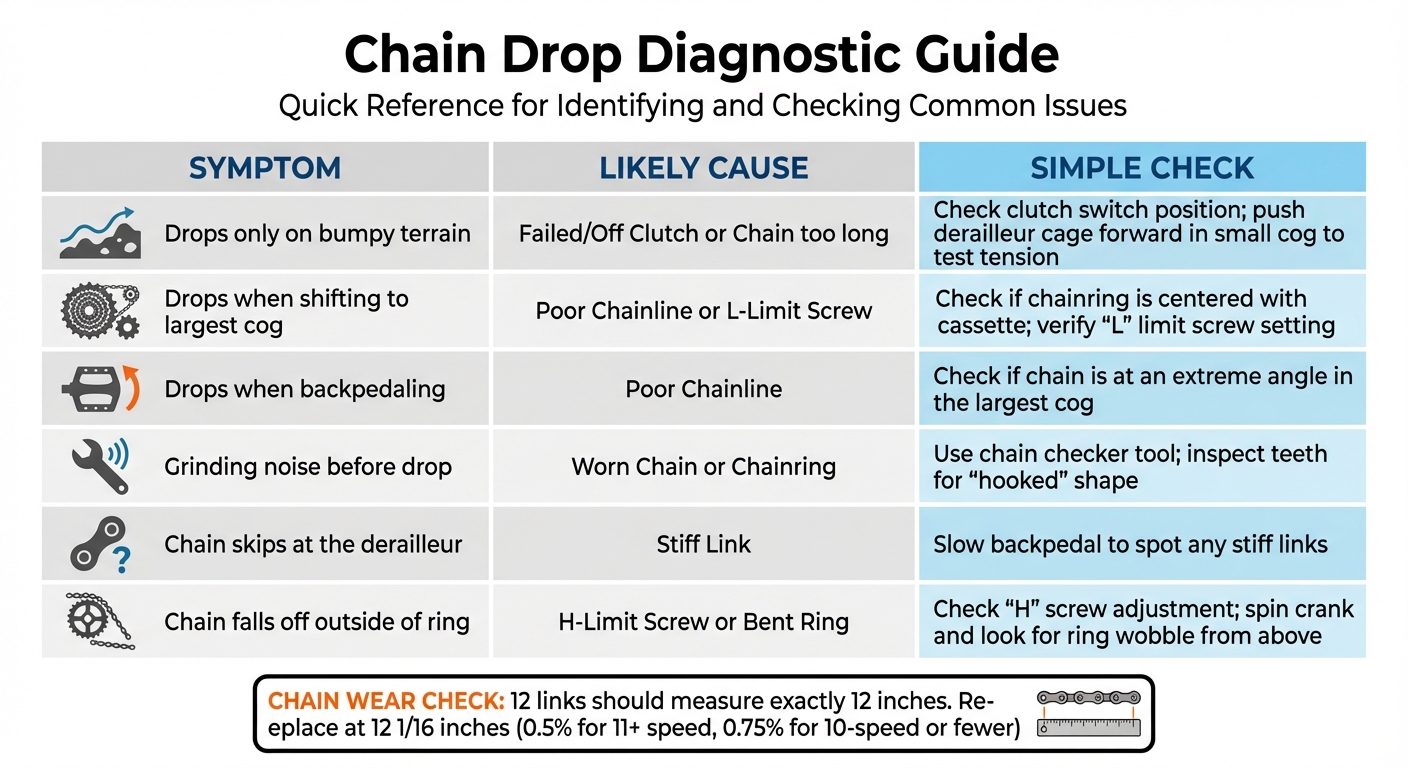 1x Drivetrain Chain Drop Diagnostic Guide: Symptoms, Causes, and Quick Checks