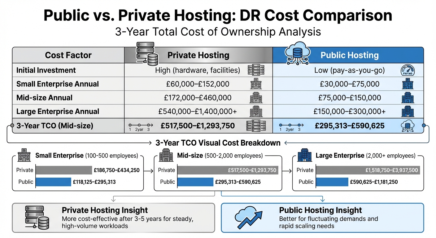 Public vs Private Hosting Disaster Recovery Cost Comparison