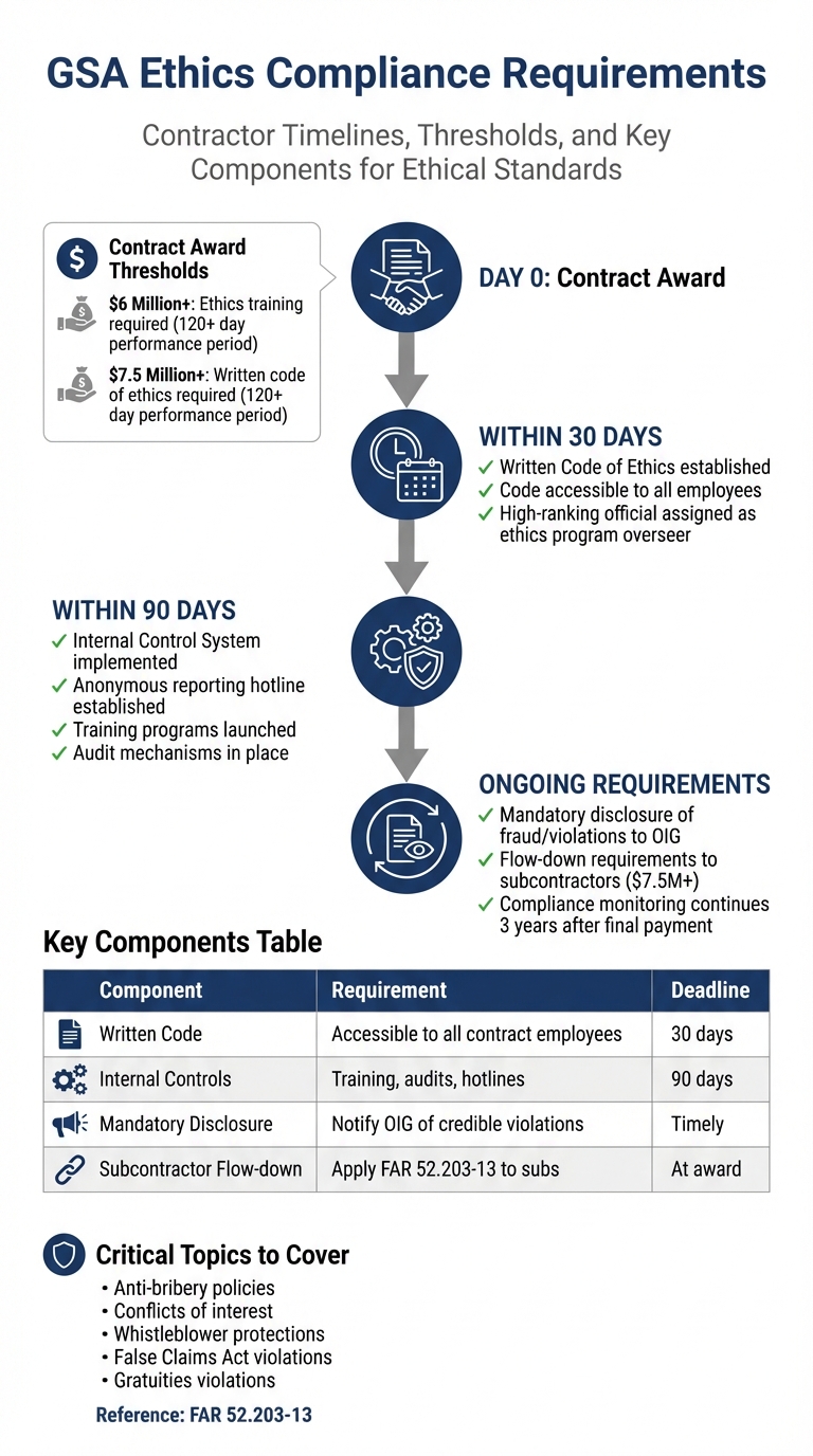 GSA Contractor Ethics Compliance Requirements and Timeline