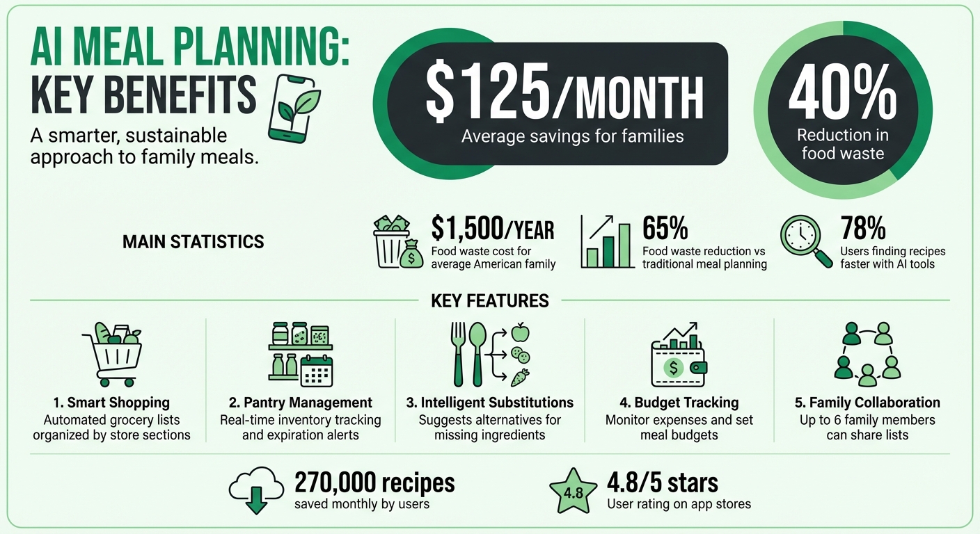 AI Meal Planning Benefits: Cost Savings and Waste Reduction Statistics