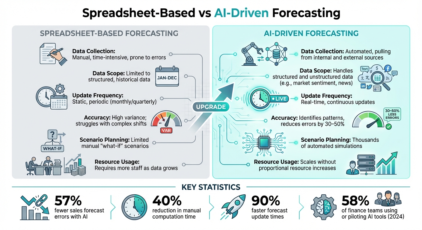 AI-Driven vs Spreadsheet-Based Financial Forecasting Comparison