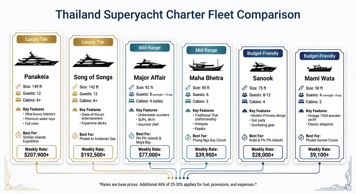 Thailand Superyacht Charter Comparison: 6 Luxury Yachts by Size, Capacity and Price
