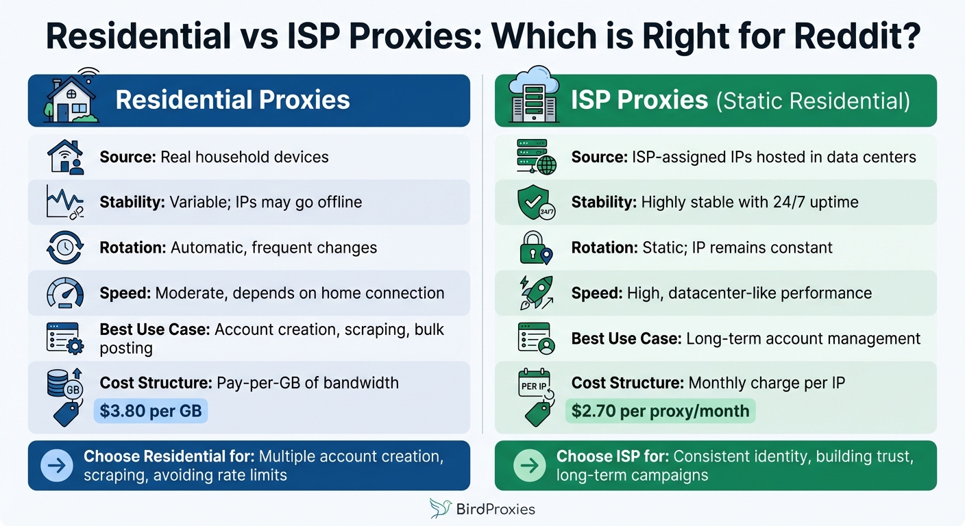 Residential vs ISP Proxies for Reddit: Feature Comparison