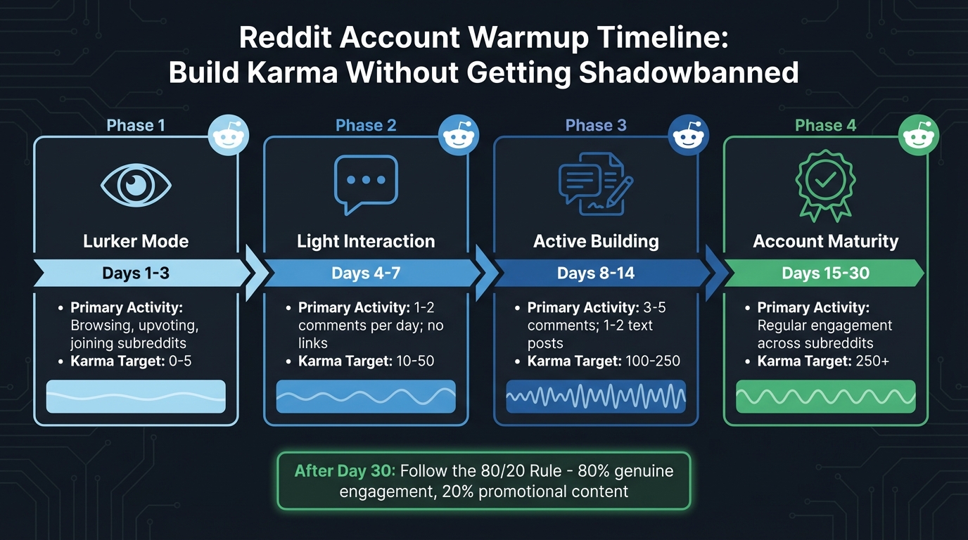 Reddit Account Warmup Timeline: 30-Day Karma Building Strategy