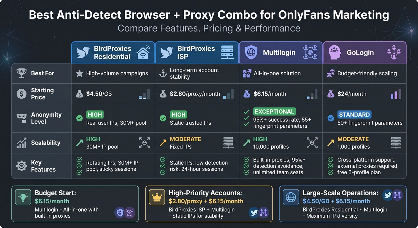 Anti-Detect Browser and Proxy Comparison for OnlyFans Marketing