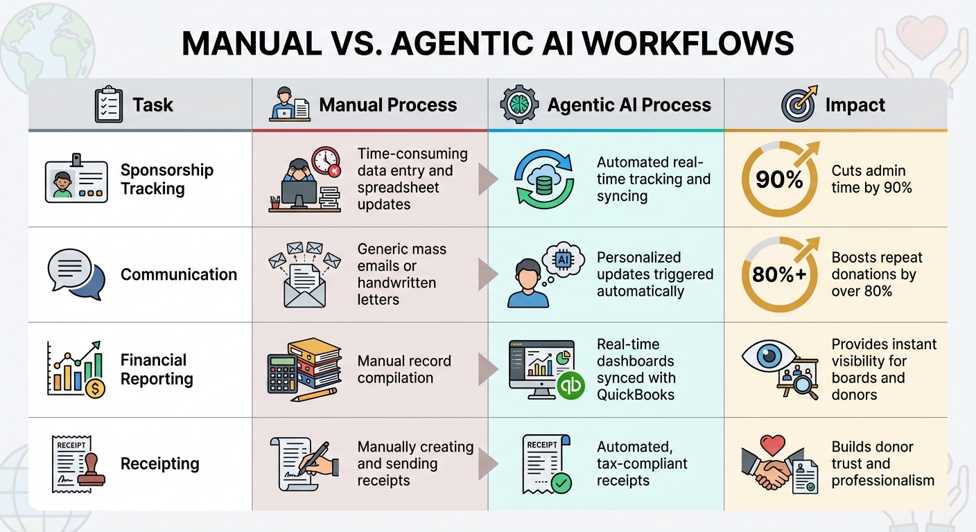 Manual vs Agentic AI Workflows in Nonprofit Sponsorship Management