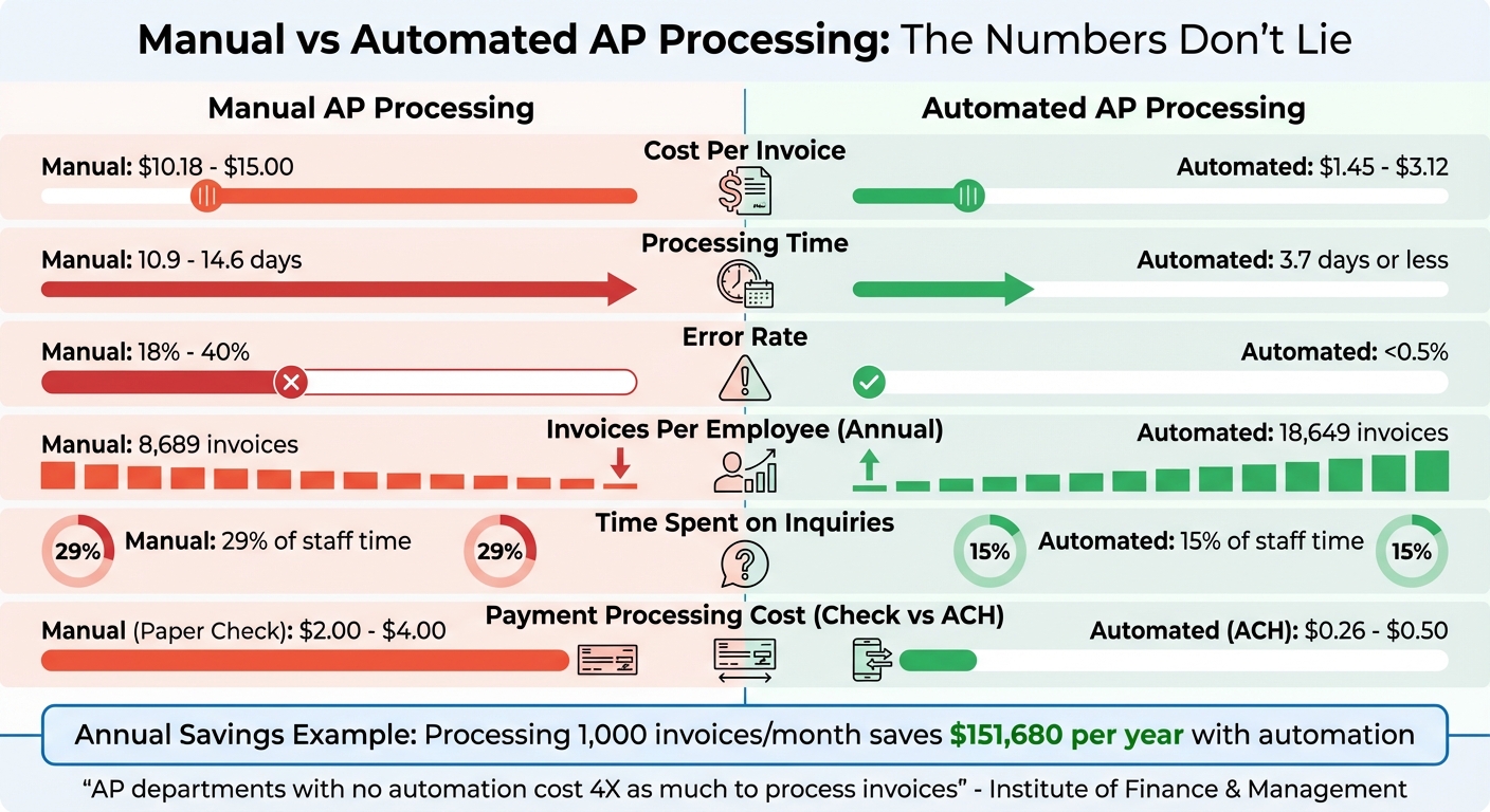 Manual vs Automated AP Processing: Cost and Performance Comparison