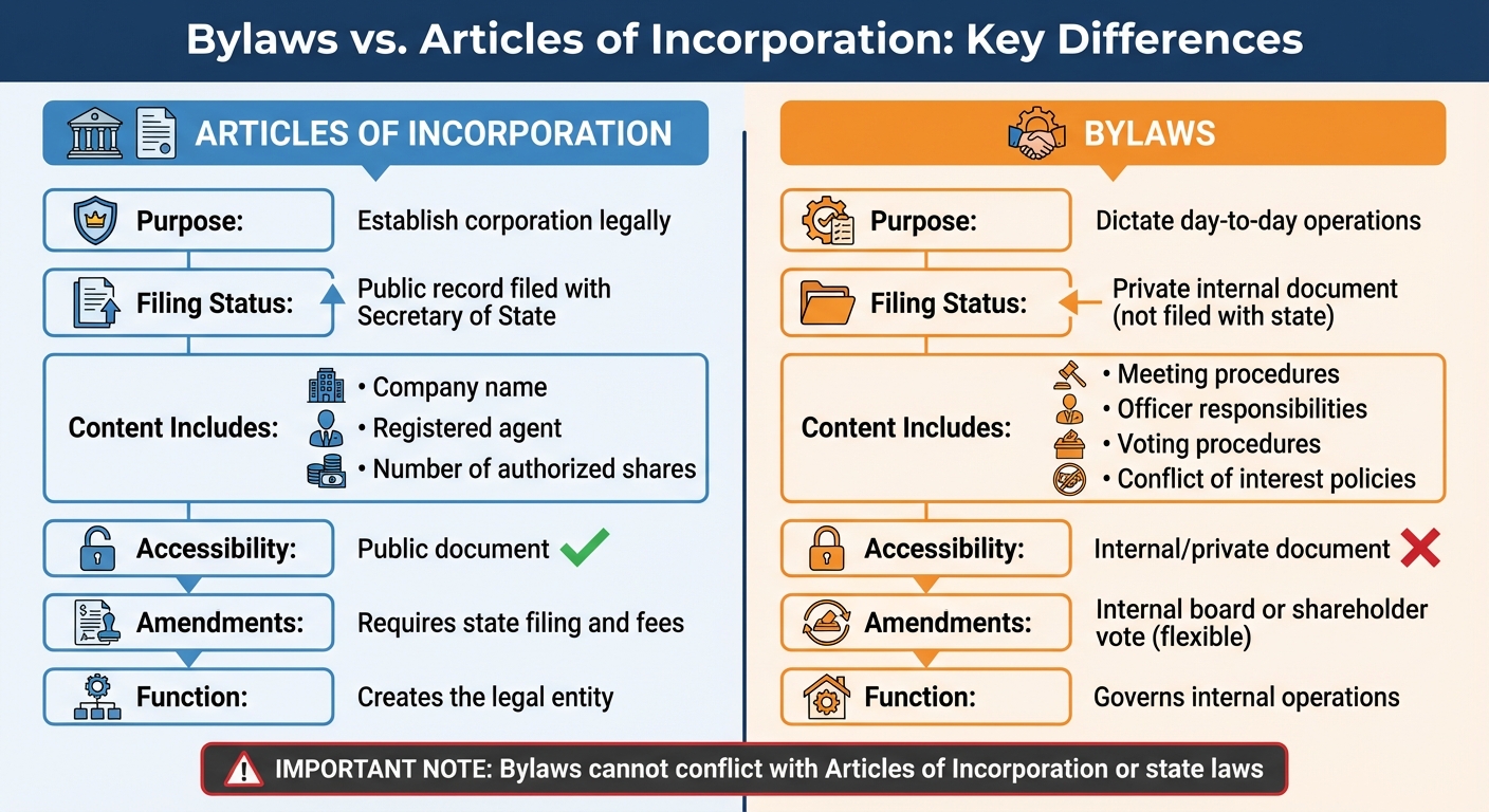 Bylaws vs Articles of Incorporation: Key Differences for Corporations