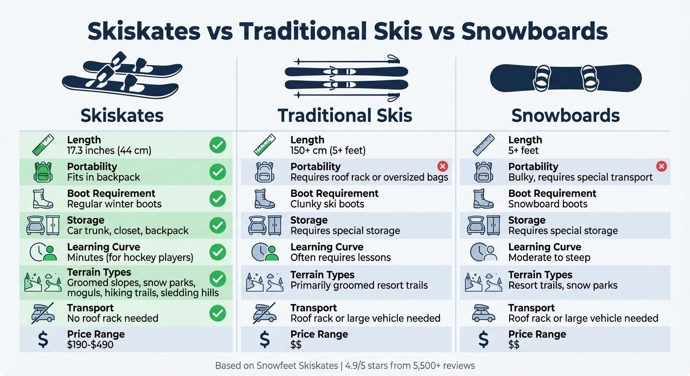 Skiskates vs 伝統的なスキー vs スノーボード 比較チャート