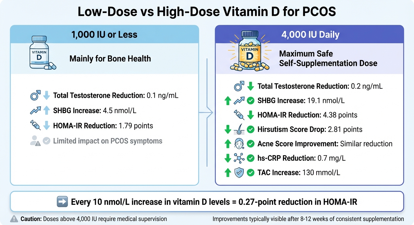 Vitamin D Dosage Comparison for PCOS: 1,000 IU vs 4,000 IU Daily Effects