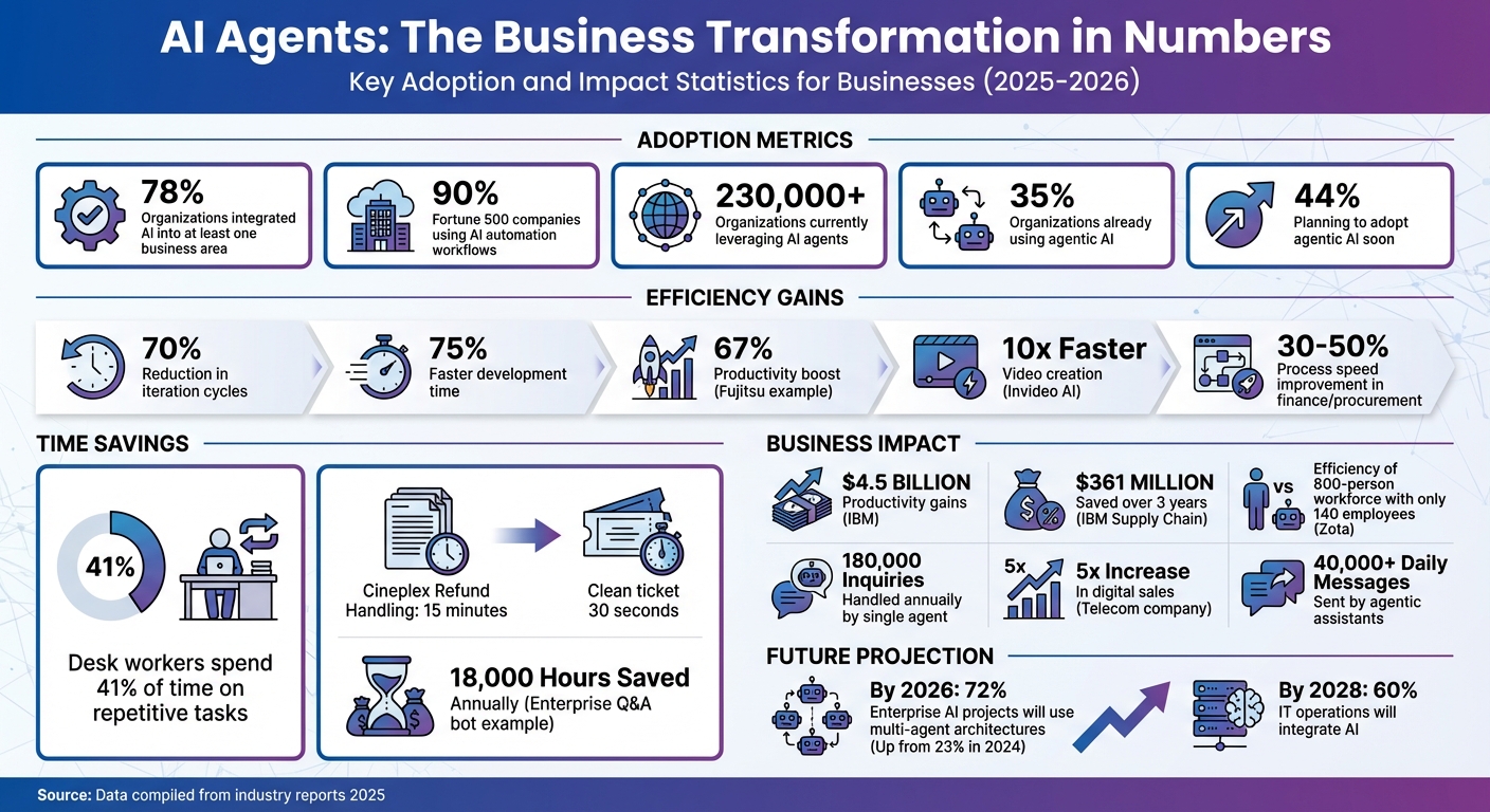 AI Agents Business Impact Statistics 2025-2026