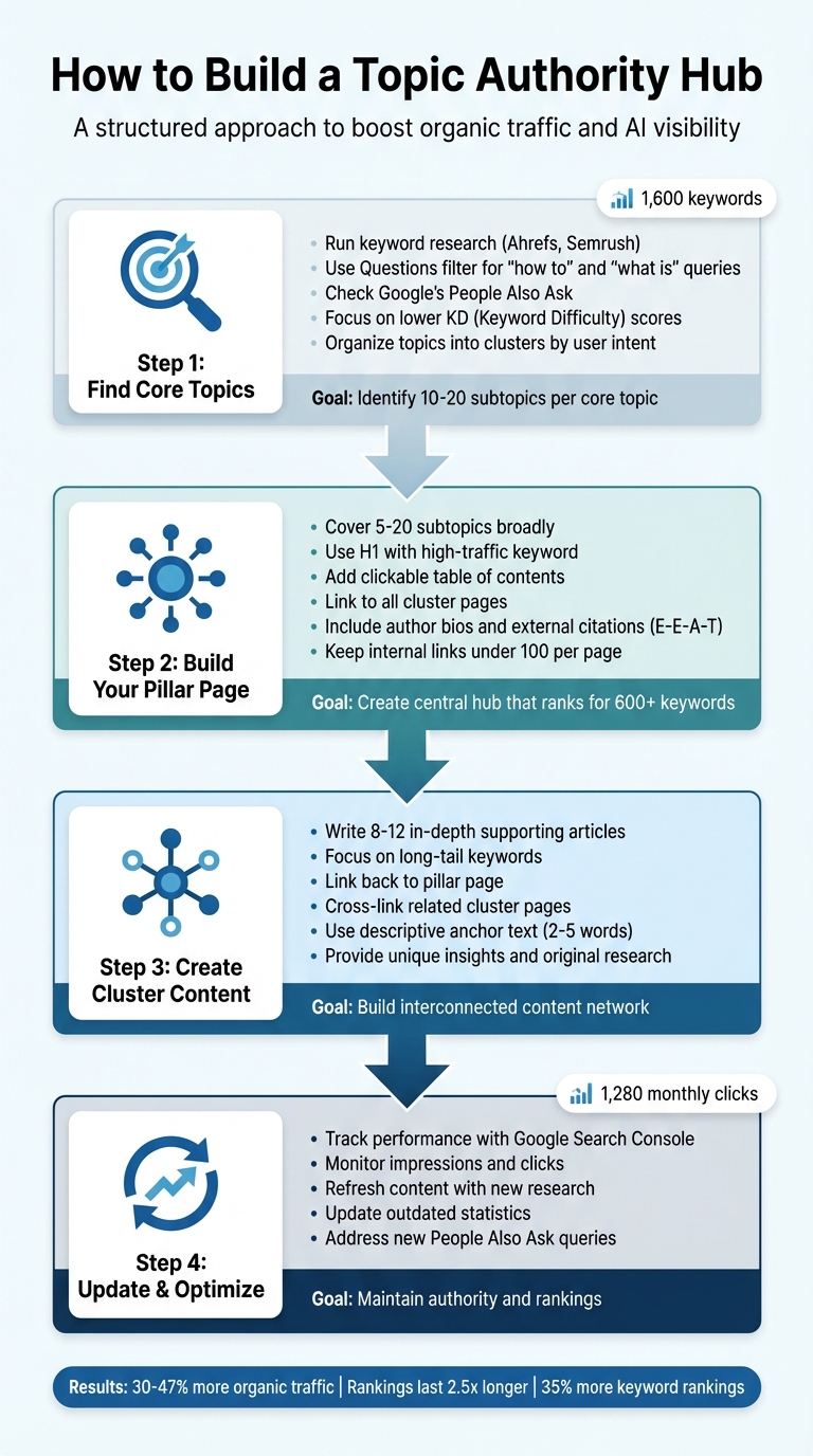 4-Step Process to Build a Topic Authority Hub for SEO