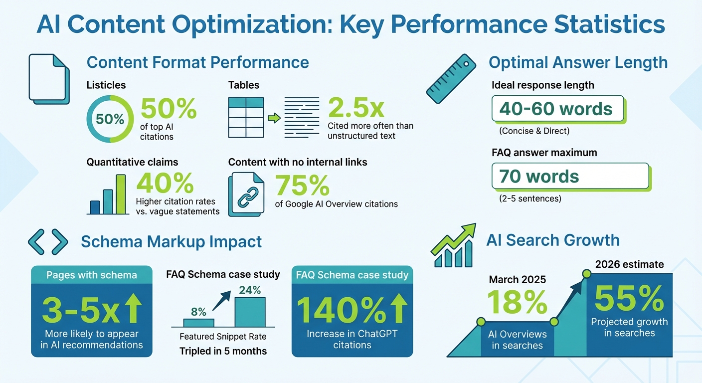 AI Content Optimization Statistics: Citation Rates and Performance Data