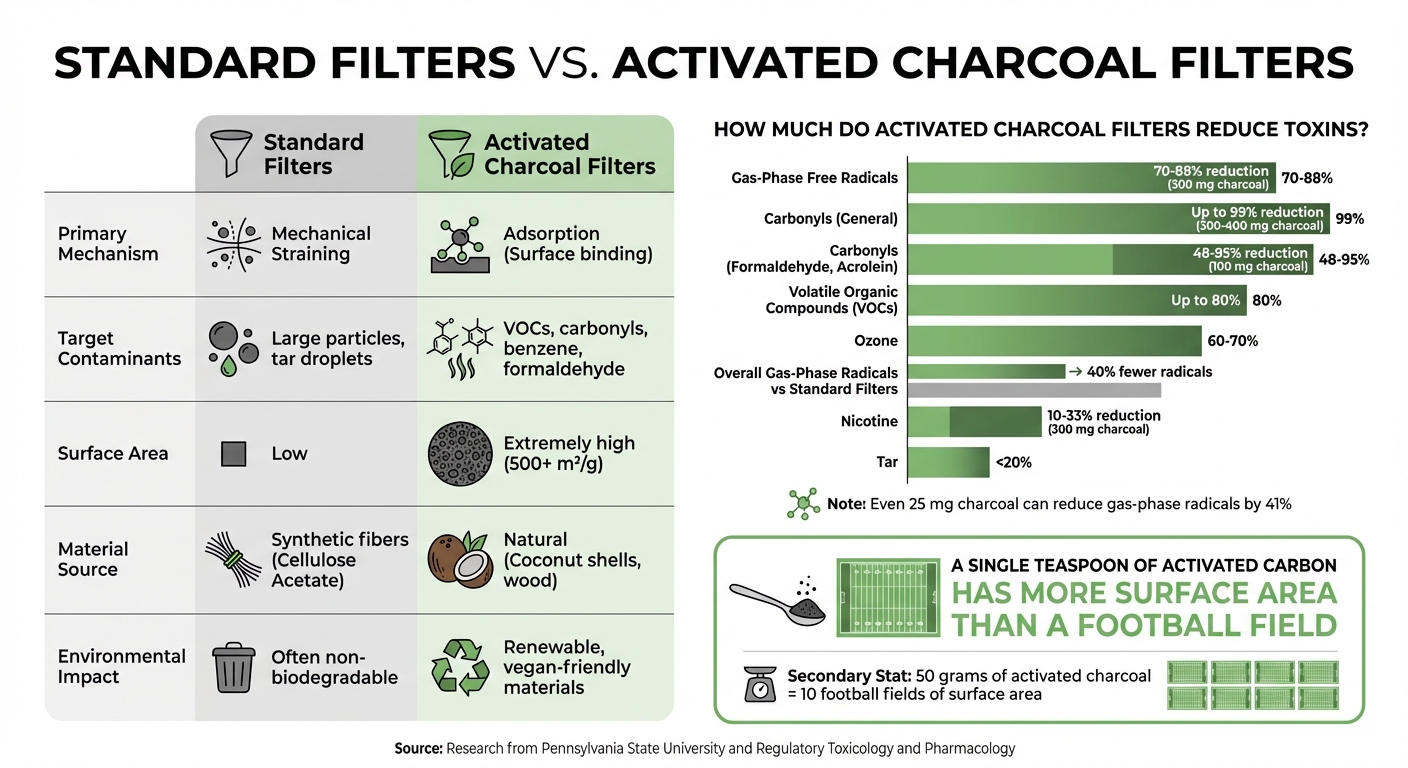 Standard vs Activated Charcoal Filters: Key Differences and Toxin Reduction Rates