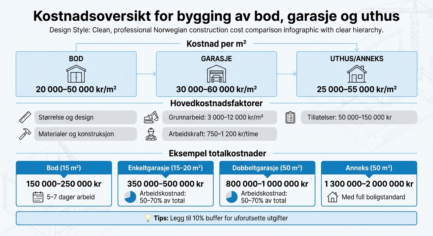 Kostnadsoversikt for bygging av bod, garasje og uthus i Norge 2026