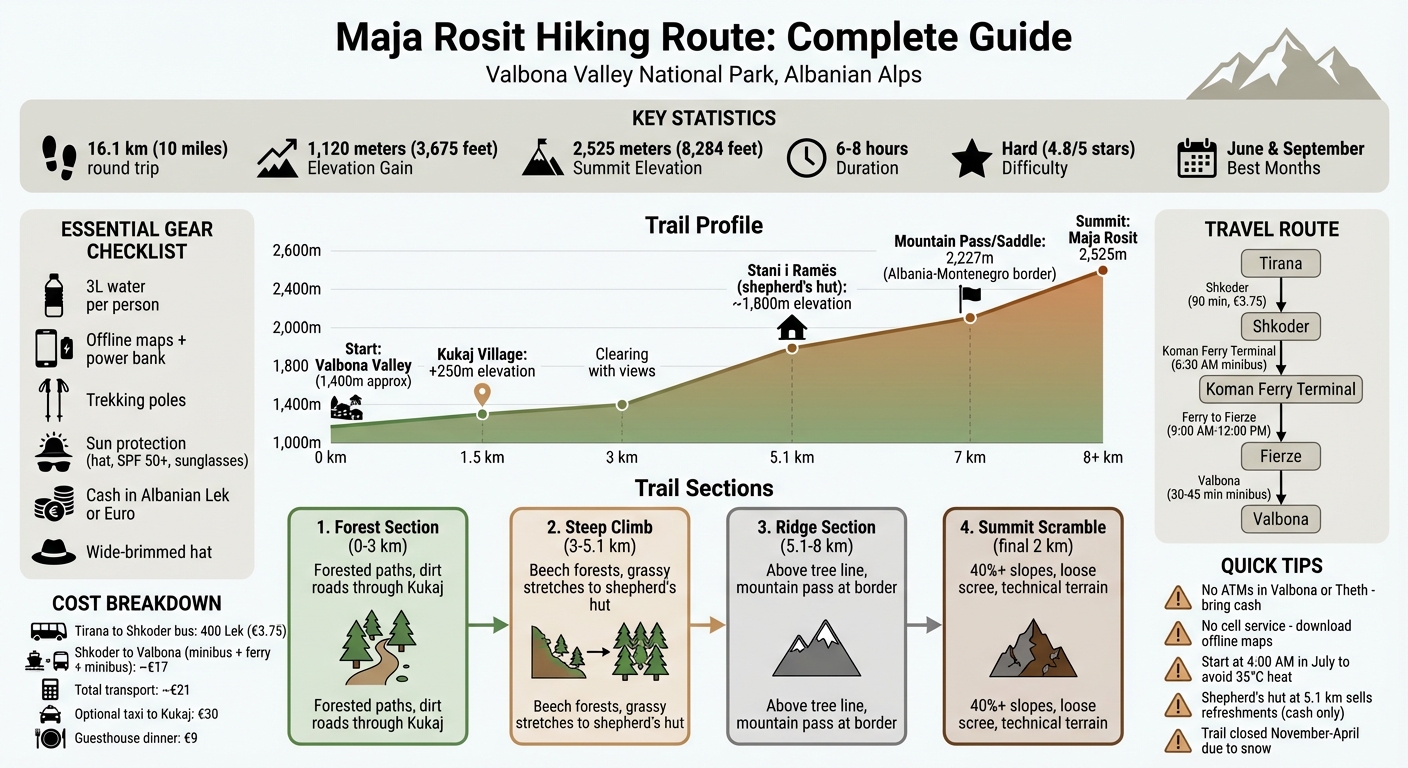 Maja Rosit Hiking Route Map and Trail Profile