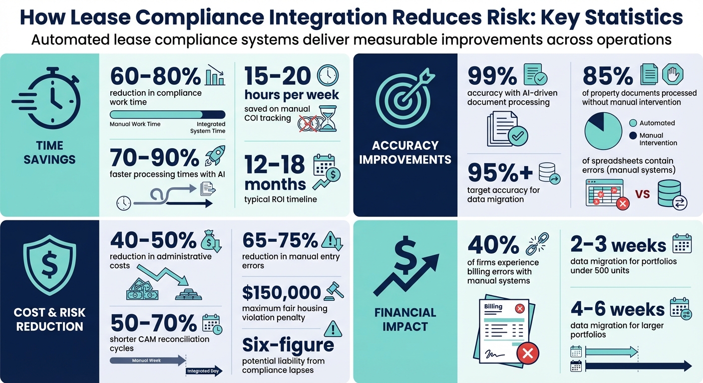 Lease Compliance Integration Benefits: Time Savings, Accuracy, and Cost Reduction Statistics