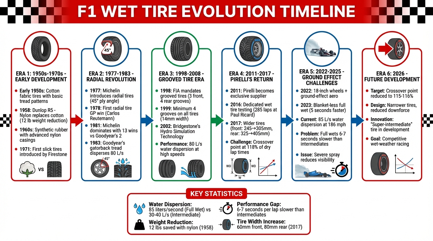 Evolution of F1 Wet Tire Technology from 1950s to 2026
