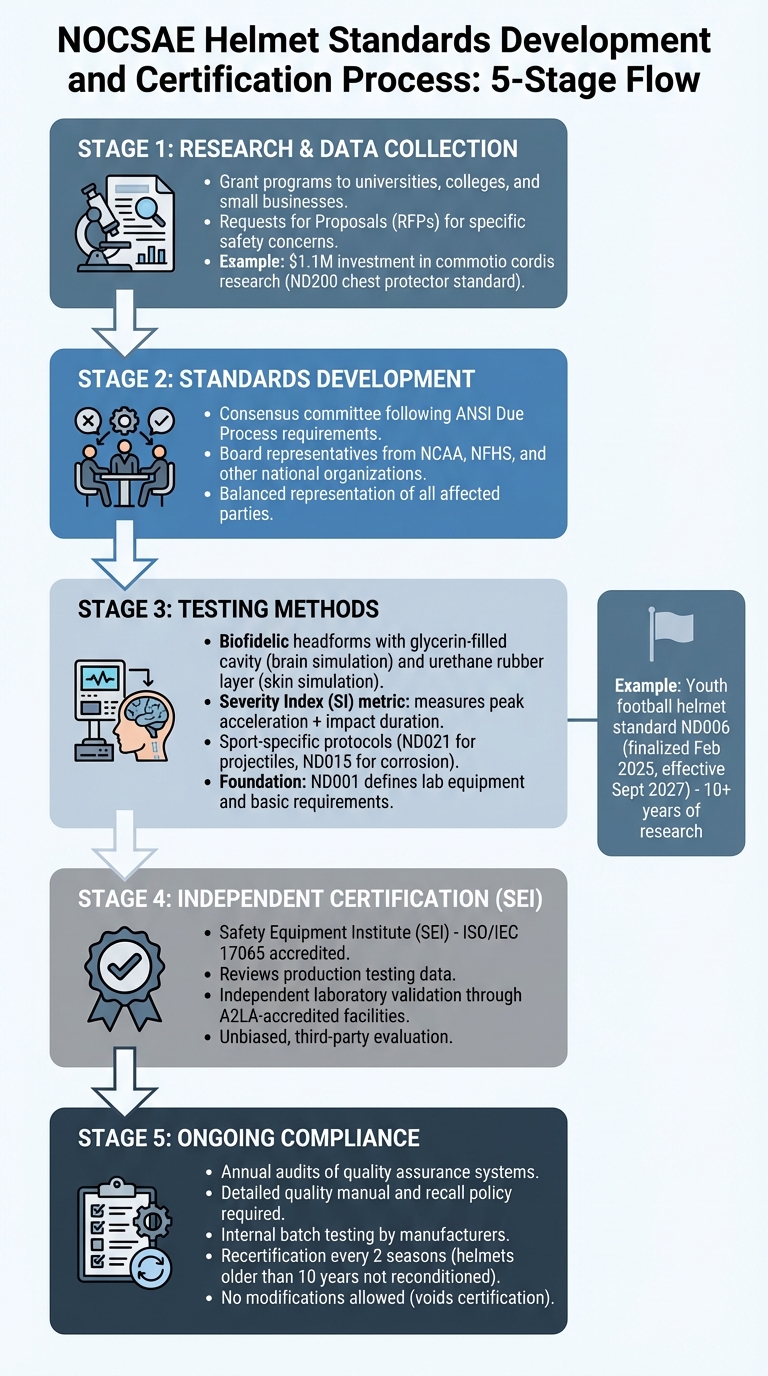 How NOCSAE Creates and Certifies Helmet Safety Standards