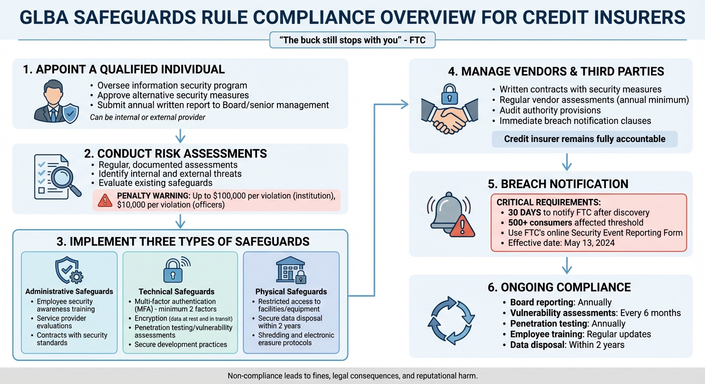 GLBA Safeguards Rule Compliance Requirements for Credit Insurers