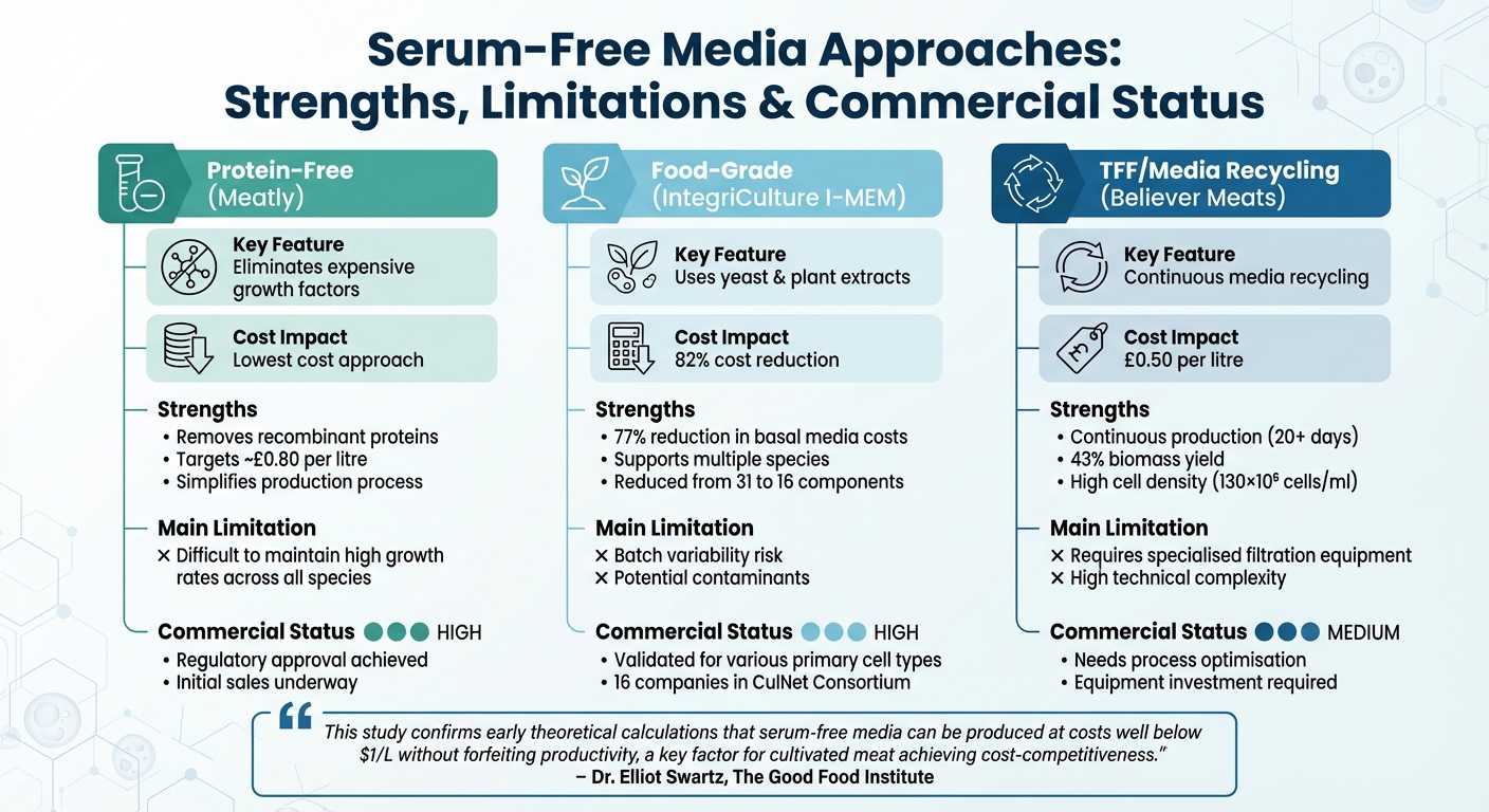 Comparison of Three Serum-Free Media Approaches for Cultivated Meat Production
