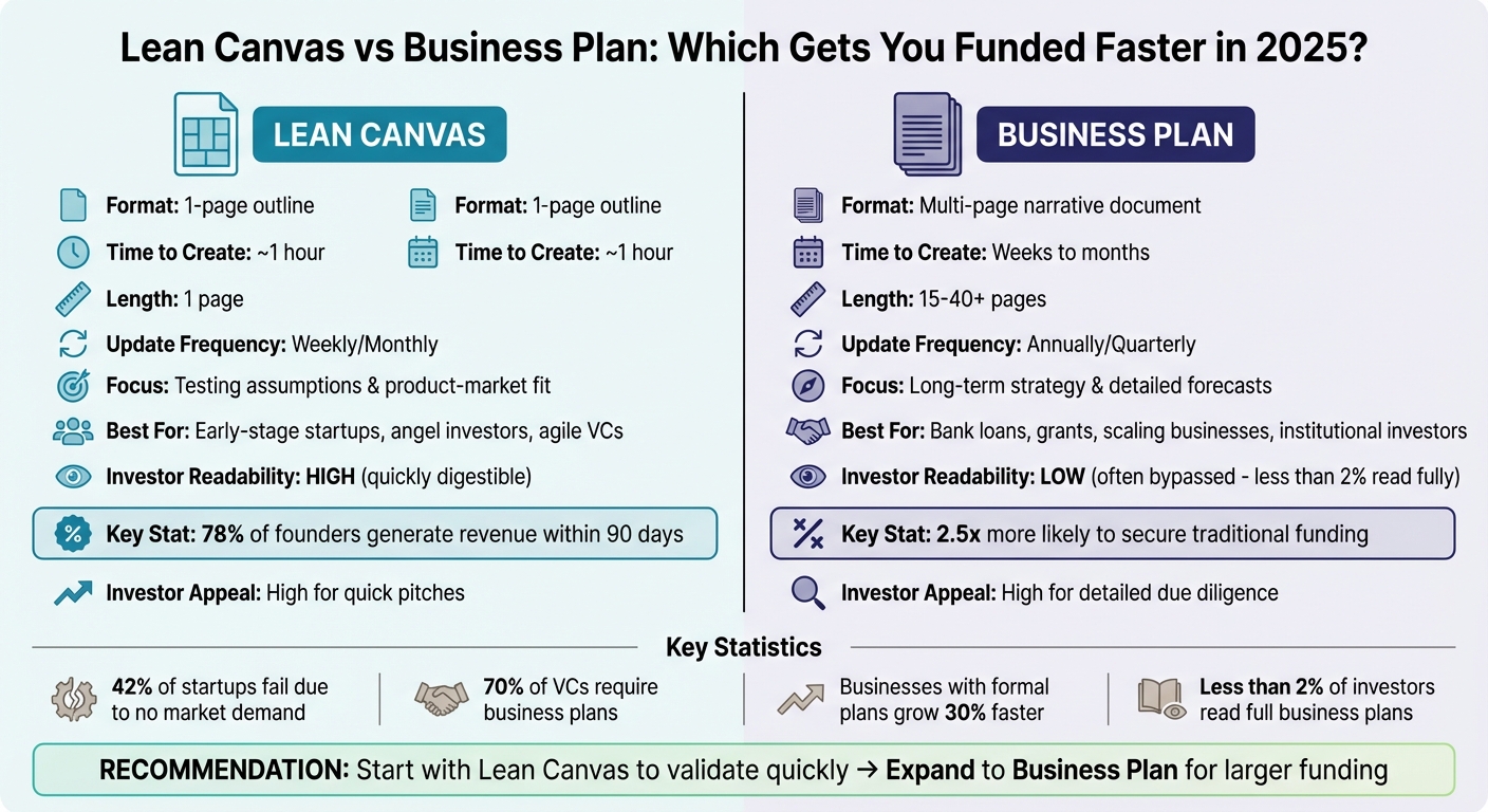 Lean Canvas vs Business Plan Comparison Chart 2025
