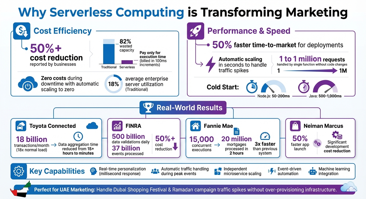 Serverless Marketing Benefits: Cost Savings and Performance Statistics