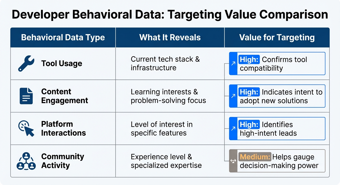 Behavioral Data Types for Developer Ad Targeting: What They Reveal and Targeting Value