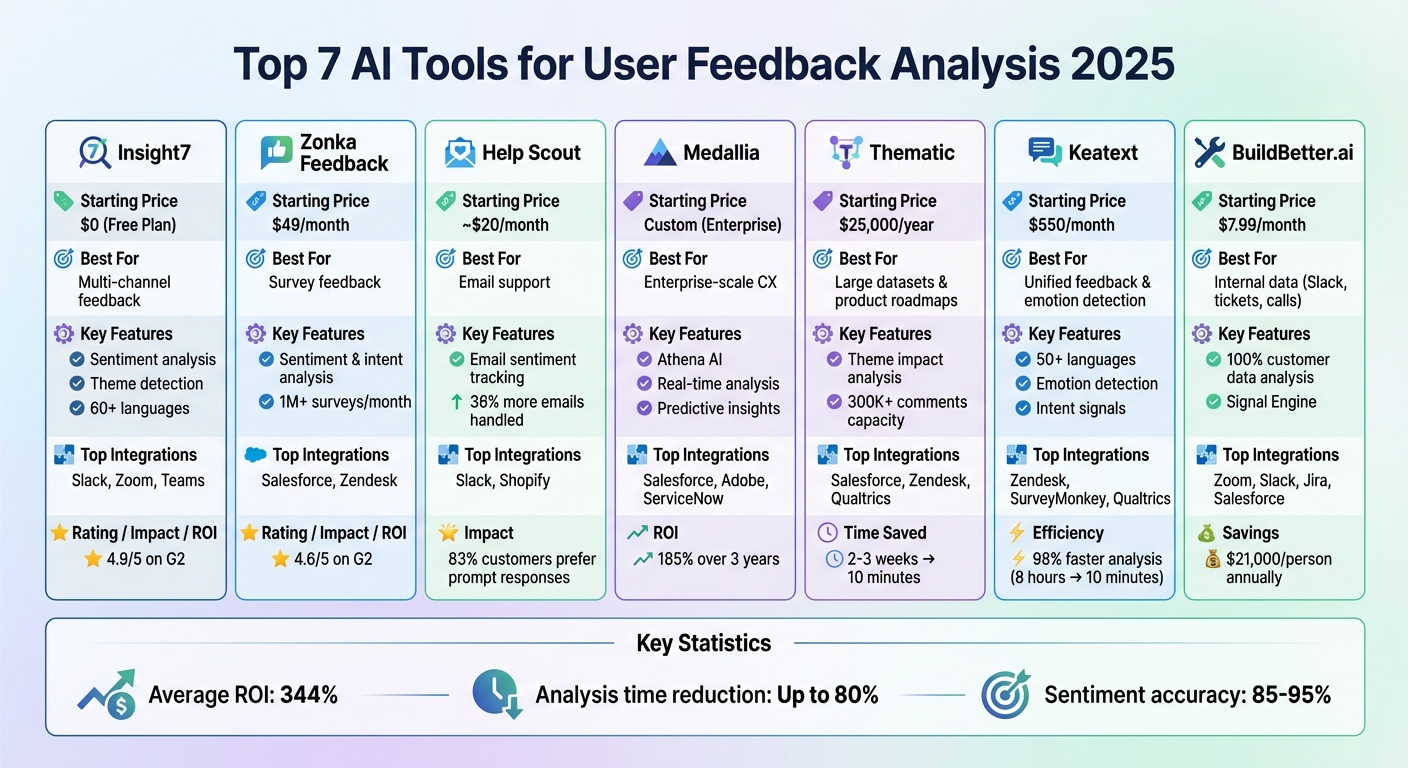 AI Feedback Analysis Tools Comparison: Features, Pricing & Best Use Cases 2025