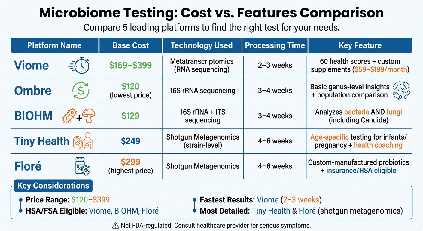 Microbiome Testing Platforms: Cost, Technology & Features Comparison